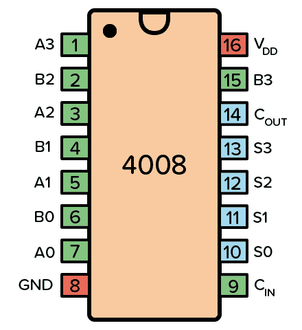 Pinout for the CD4008 IC