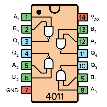 Pinout for the CD4011 IC