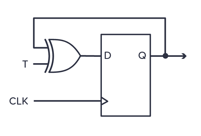 CD4030 Example circuit XOR T Flip-flop
