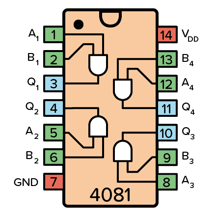 Pinout for the CD4081 IC