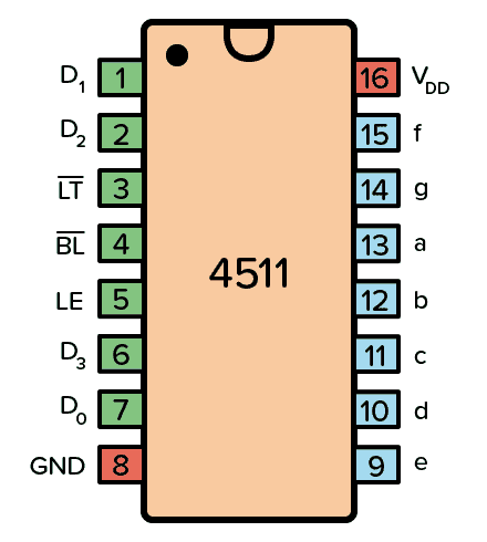 Pinout for the CD4511 IC