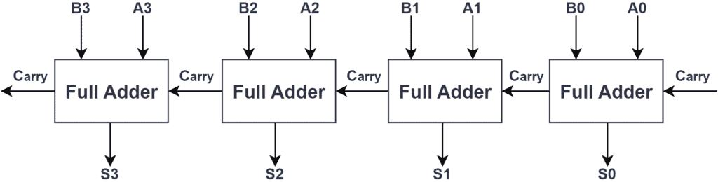 4 bit Binary Adder
