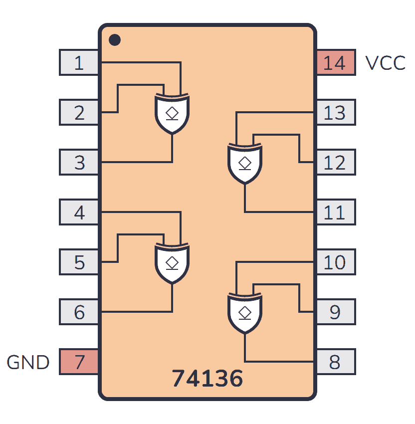Pinout for the 74HC136/74LS136 chip