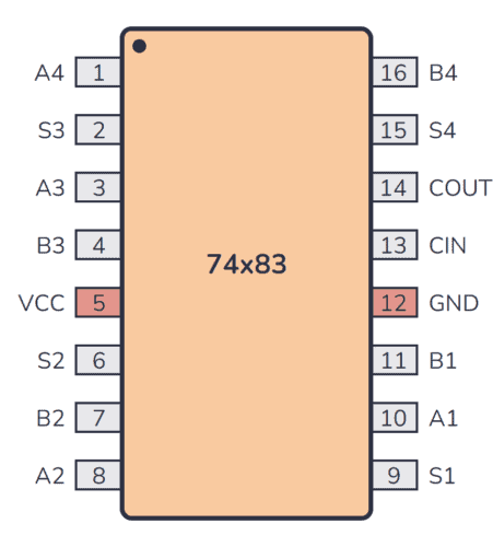74x83 Pinout