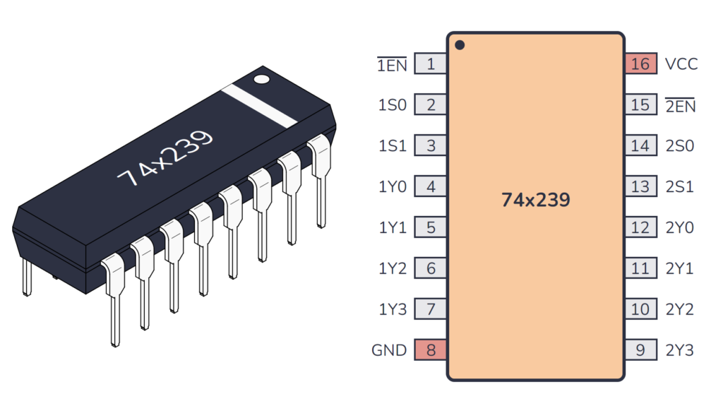 74HC239 / 74LS239 Package And Pinout
