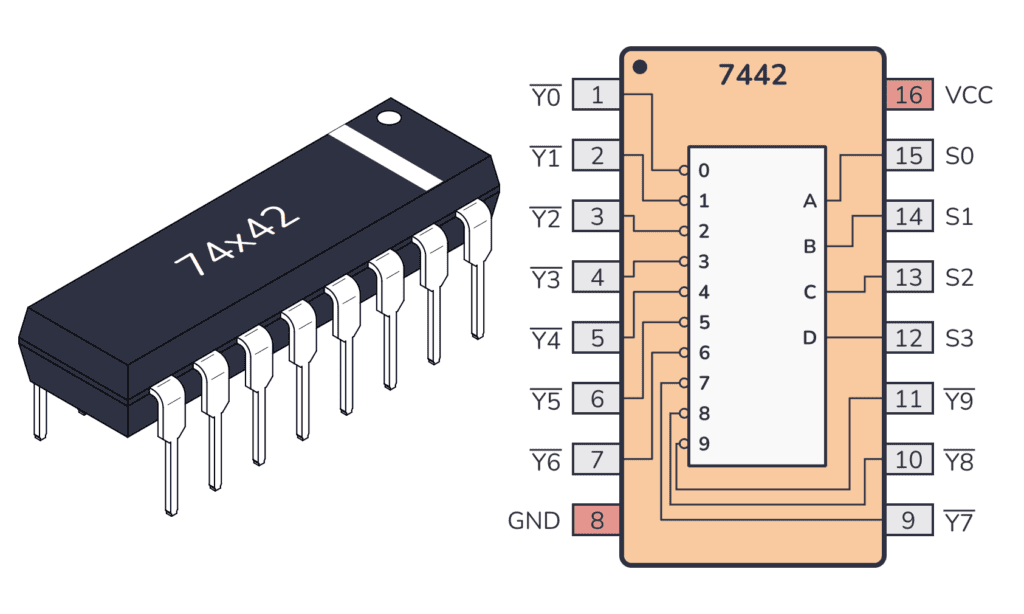 74HC42 / 74LS42 Package And Pinout