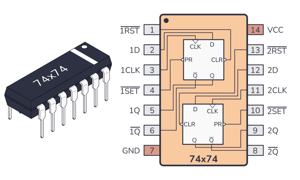 74HC74 / 74LS74 Package And Pinout