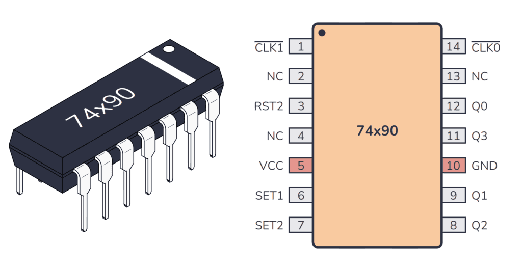 74HC90 / 74LS90 Package And Pinout