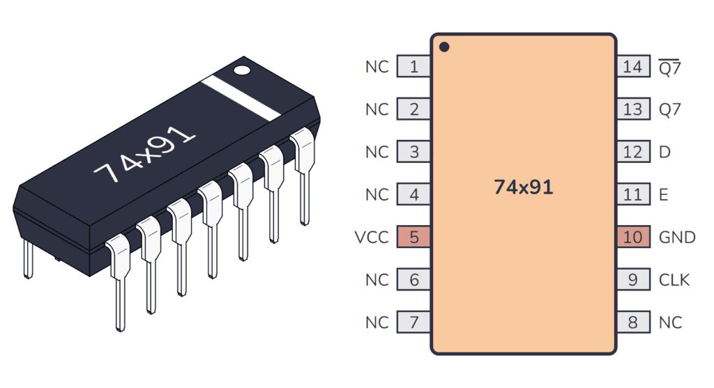 74HC91 / 74LS91 Package And Pinout