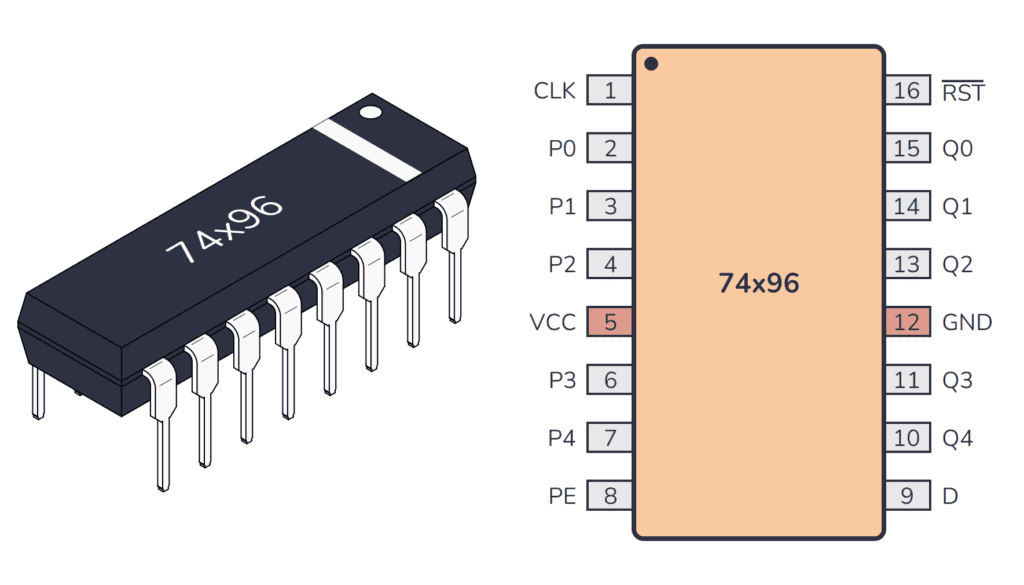 74HC96 / 74LS96 Package And Pinout