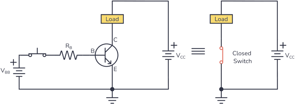 Saturation Region of a bipolar junction transistor
