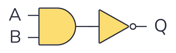 Equivalent NAND gate built from AND nad NOT gates