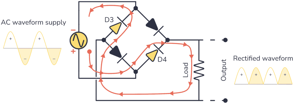 diode bridge positive half cycle
