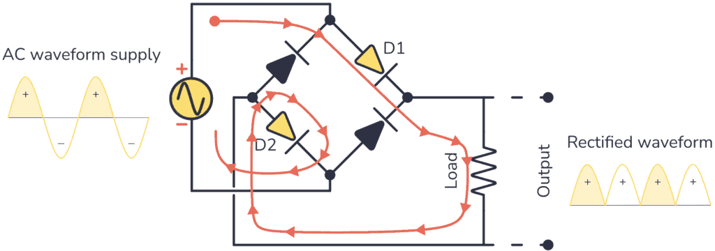 diode bridge positive half cycle