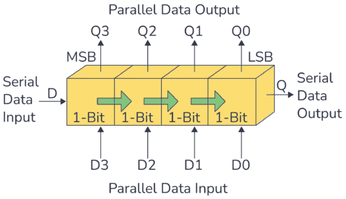 Shift register parallel and serial