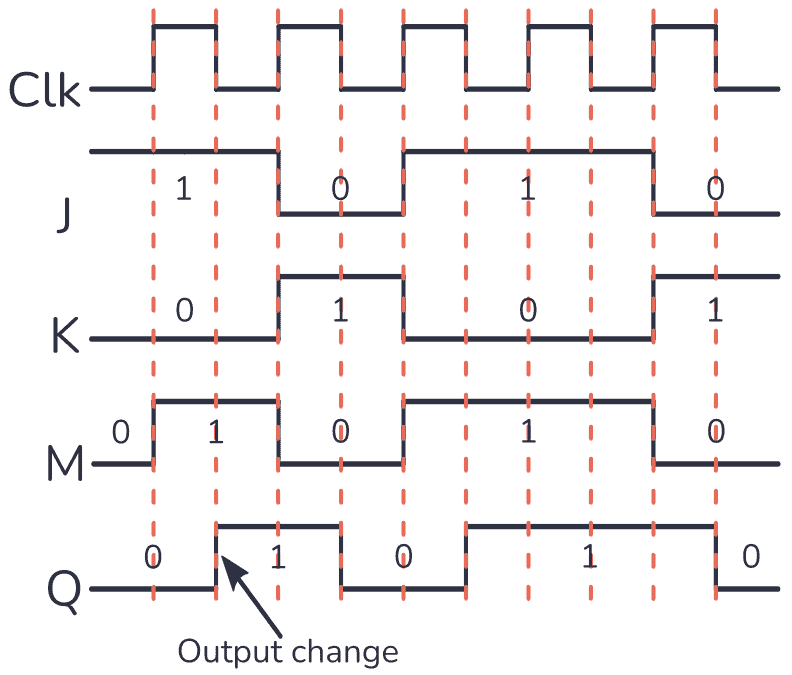 Timing diagram for the master-slave setup
