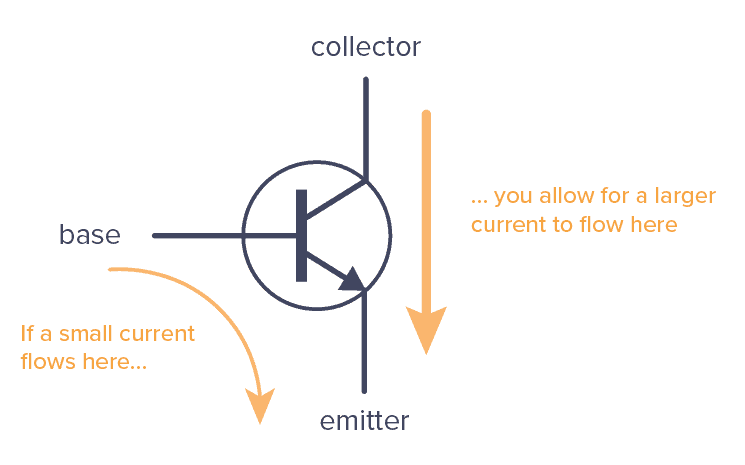 How transistors work (NPN)