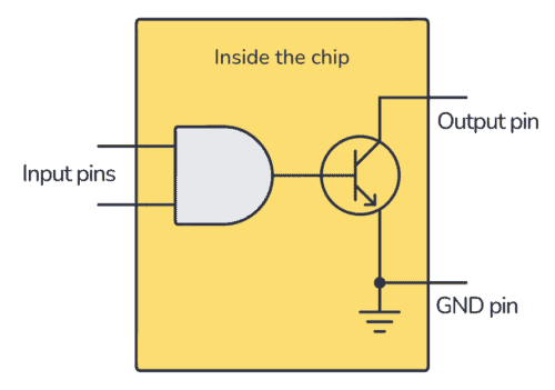 An open collector AND gate inside the 74HC09
