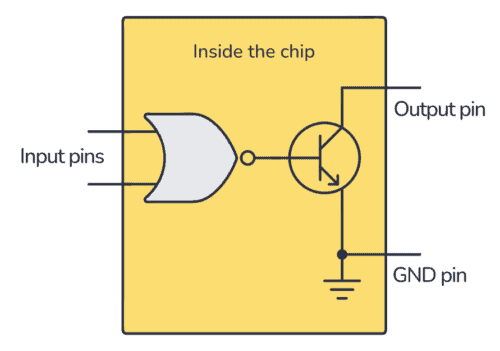 An open-collector NOR gate inside the 74HC33