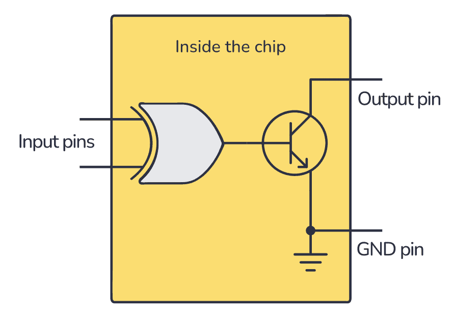 An open-collector XOR gate inside the 74HC136
