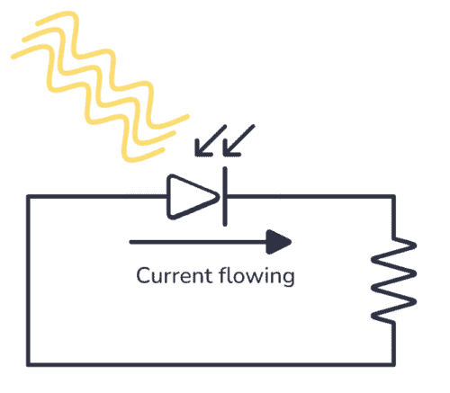 Photodiode connected to a resistor