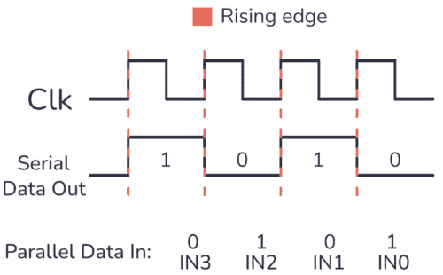 Timing diagram for parallel in - serial out
