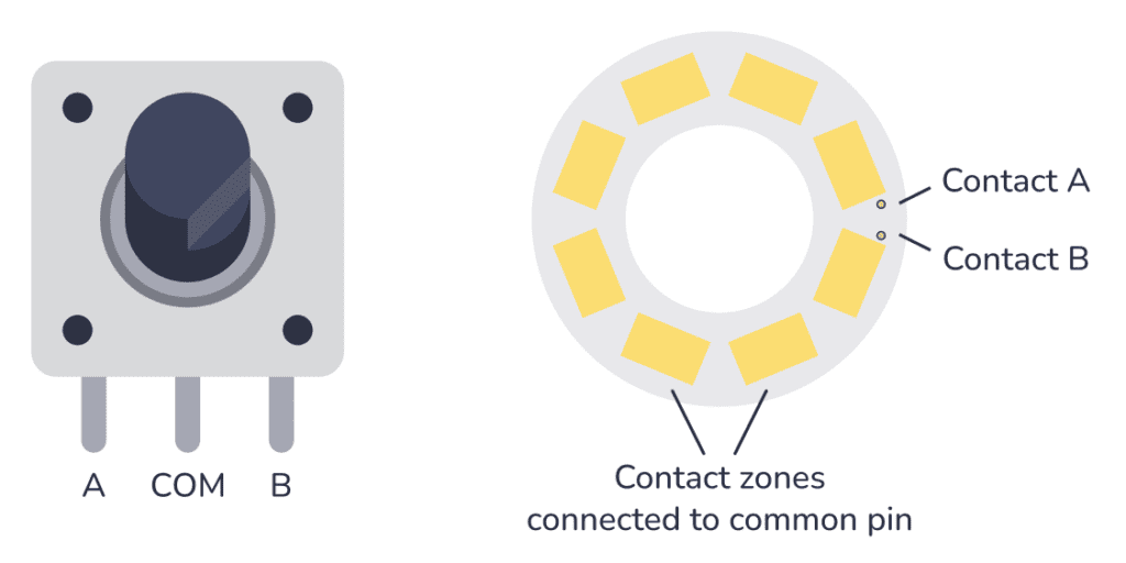 Inside the rotary encoder