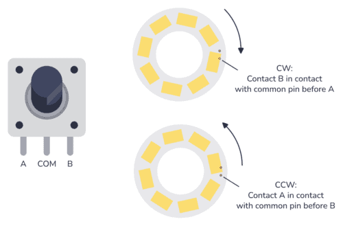 How rotary encoders work