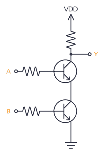 RTL version of the NAND gate
