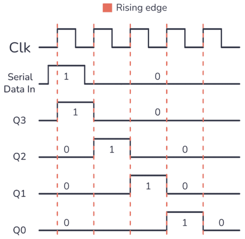 Timing diagram for serial in - parallel out