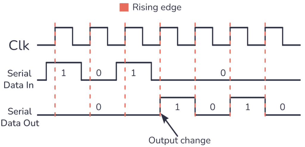 Timing diagram for serial in - serial out