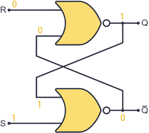 S-R latch with NOR gates case 3