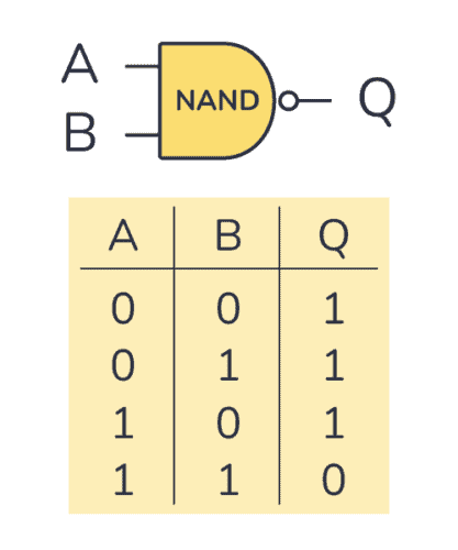 NAND truth table