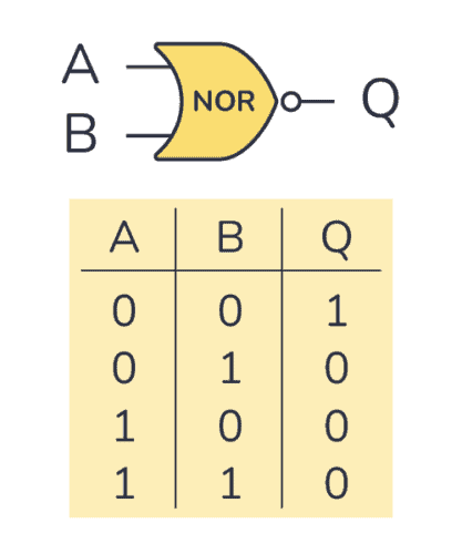 NOR gate truth table