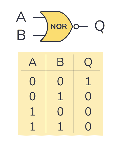 NOR gate truth table