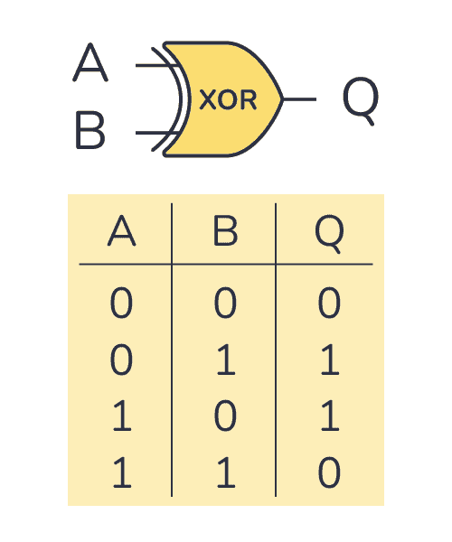 XOR gate truth table