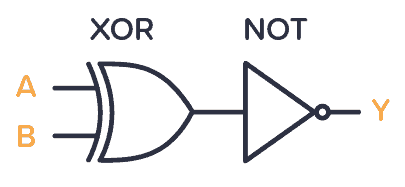 XNOR gate made from XOR and NOT gates